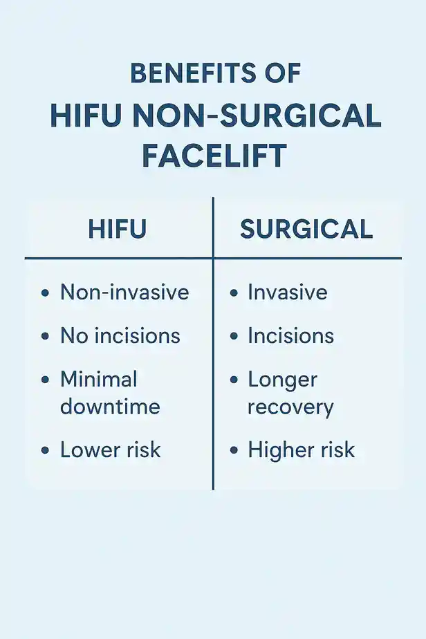 benefits of HIFU Weymouthcompared to surgery.